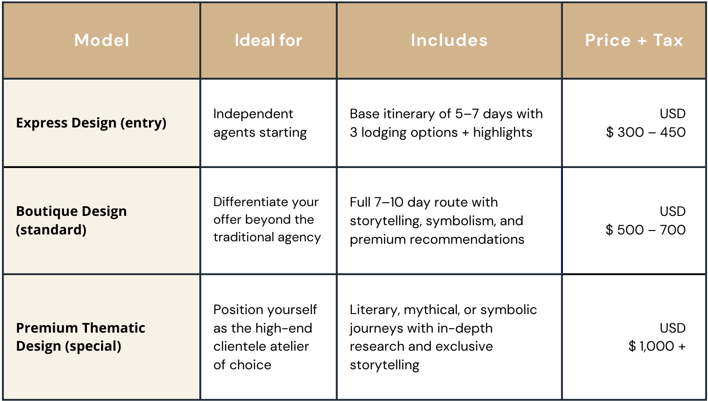 Asesoría B2B en itinerarios boutique: servicio exclusivo para agencias de viajes, con itinerarios listos para vender, proveedores validados y storytelling comercial.