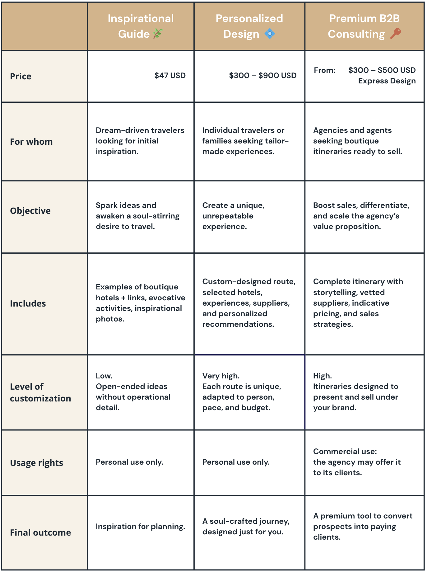 Comparativa de servicios de L’Atelier Viajes: Guía Inspiracional para viajeros soñadores, Diseño Personalizado a medida para clientes finales, y Asesoría B2B premium en itinerarios boutique para agencias de viajes.