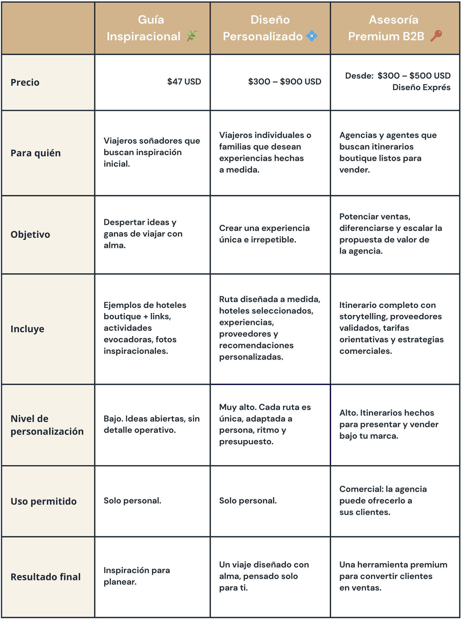 Comparativa de servicios de L’Atelier Viajes: Guía Inspiracional para viajeros soñadores, Diseño Personalizado a medida para clientes finales, y Asesoría B2B premium en itinerarios boutique para agencias de viajes.