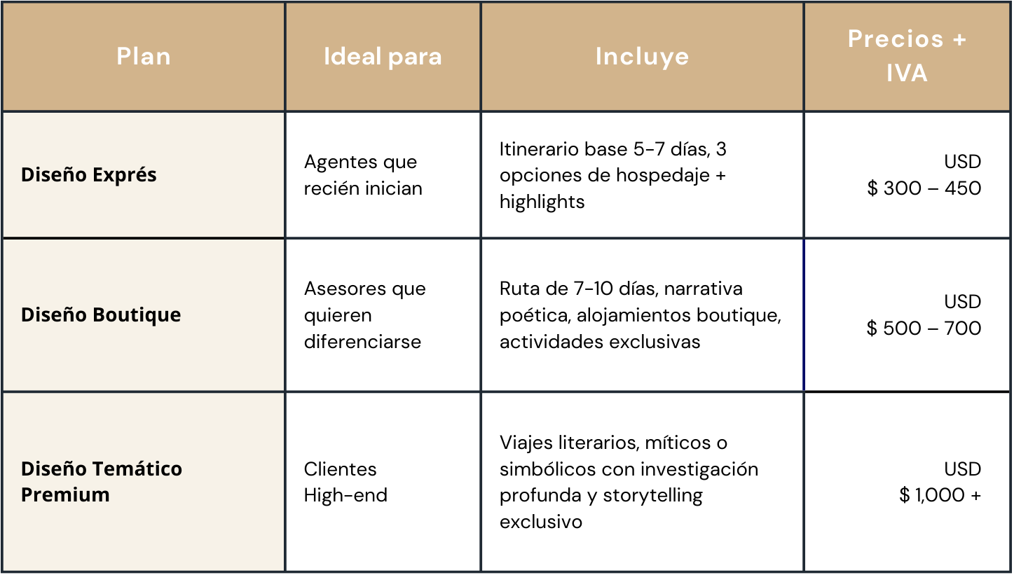Asesoría B2B en itinerarios boutique: servicio exclusivo para agencias de viajes, con itinerarios listos para vender, proveedores validados y storytelling comercial.